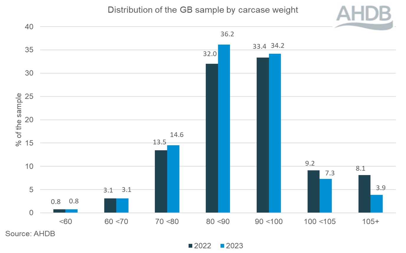 Distribution of GB sample by carcase weight 2023.